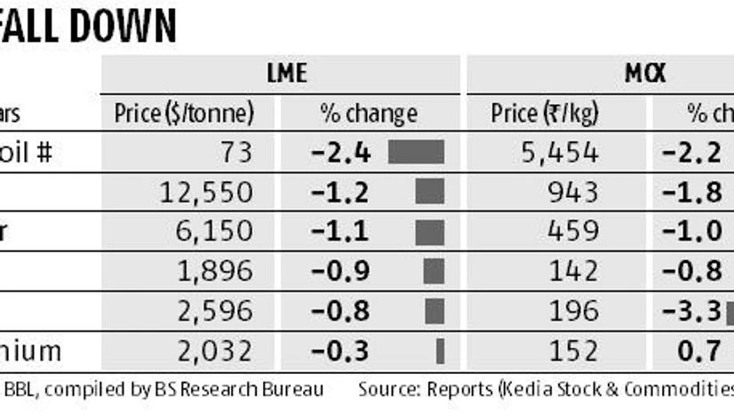 Industrial commodities dip on broad-based sell-off in stocks, trade tension Industrial commodities dip on broad-based sell-off in stocks, trade tension