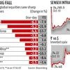 Markets plunge on global sell-off; investor wealth erodes by Rs 2.69 trn