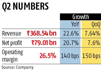 TCS eyes double-digit growth in FY19 after Q2 net profit jumps 22.6% TCS eyes double-digit growth in FY19 after Q2 net profit jumps 22.6%