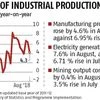 Industrial production loses steam, growth at 3-month low of 4.3 % in Aug