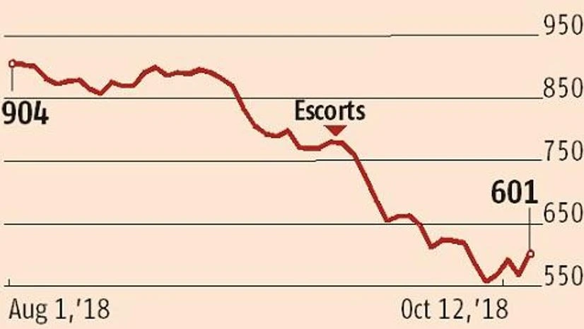 Street signs: Short covering to spur gains, Escorts stock, and more Street signs: Short covering to spur gains, Escorts stock, and more
