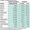 Adani, Bharti, Bajaj lose most in percentage terms in latest market rout