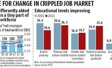 Jobs few and far between for the differently abled in corporate India Jobs few and far between for the differently abled in corporate India