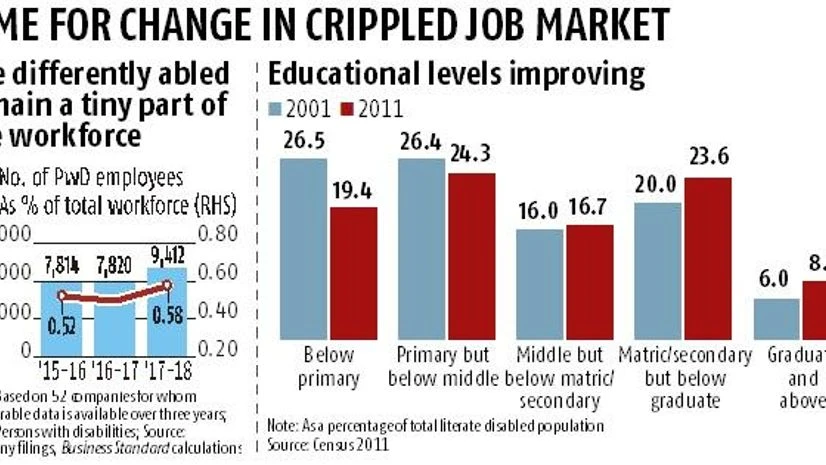 Jobs few and far between for the differently abled in corporate India Jobs few and far between for the differently abled in corporate India
