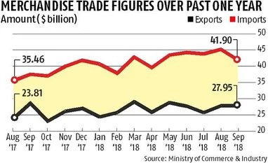 India's exports contract, but trade deficit falls to five-month low India's exports contract, but trade deficit falls to five-month low