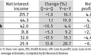 PSBs facing another muted quarter due to NPA provisioning, funding costs PSB