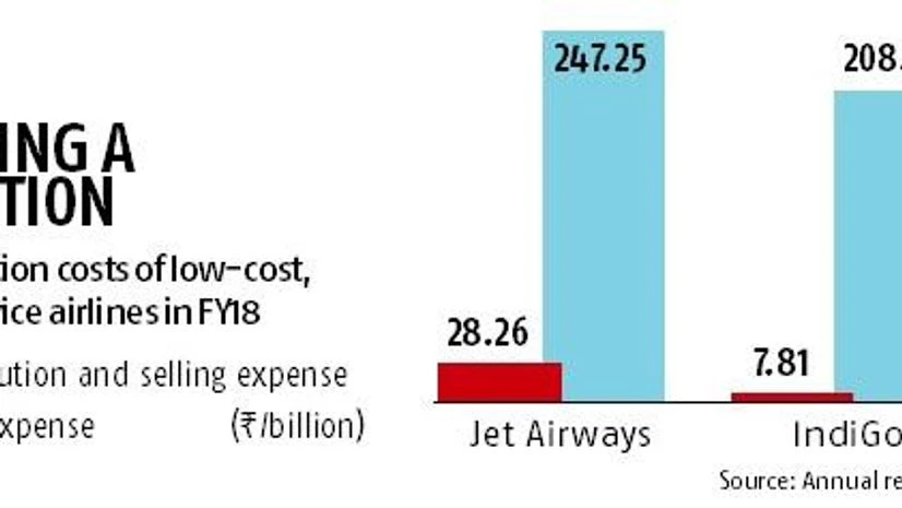 Air India, Jet Airways renegotiate GDS contracts to cut distribution costs Air India, Jet Airways renegotiate GDS contracts to cut distribution costs