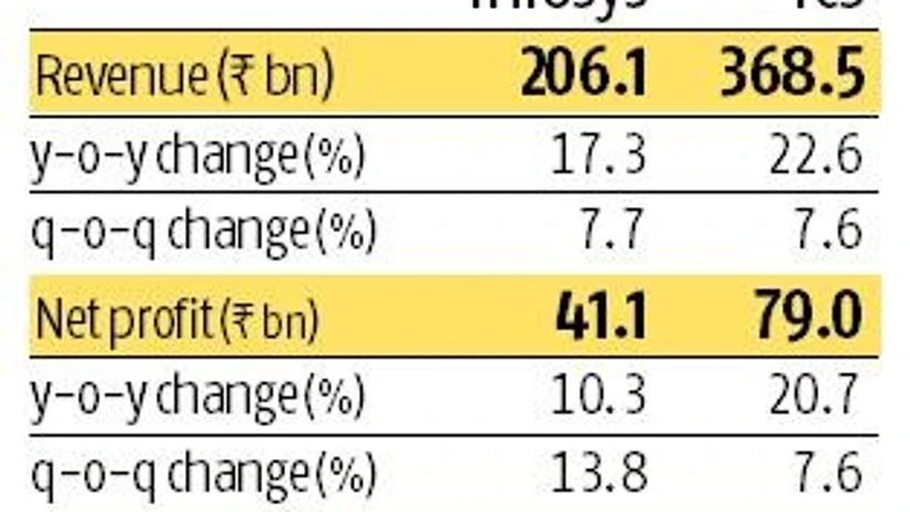 Infosys beats estimates, Q2 net profit rises 10.3% to Rs 41 billion Infosys beats estimates, Q2 net profit rises 10.3% to Rs 41 billion