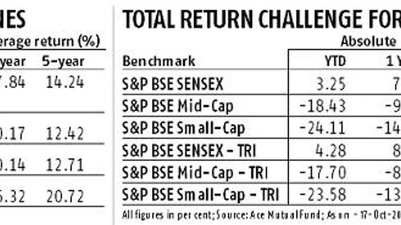 Shift 20-25% of your equity fund exposure to passively-managed funds Shift 20-25% of your equity fund exposure to passively-managed funds