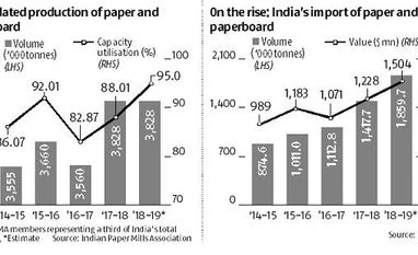Golden times for domestic paper mills as they hit 95% capacity utilisation Golden times for domestic paper mills as they hit 95% capacity utilisation
