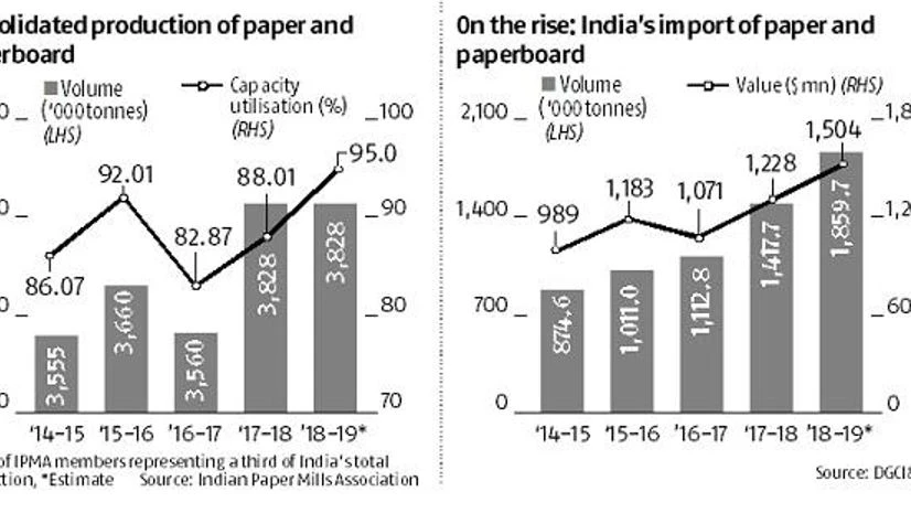 Golden times for domestic paper mills as they hit 95% capacity utilisation Golden times for domestic paper mills as they hit 95% capacity utilisation