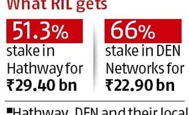 RIL to acquire majority stakes in Hathway, DEN for Rs 52.3 billion RIL to acquire majority shares in Hathway, DEN for Rs 52.3 billion