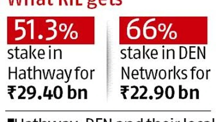 RIL to acquire majority shares in Hathway, DEN for Rs 52.3 billion RIL to acquire majority shares in Hathway, DEN for Rs 52.3 billion