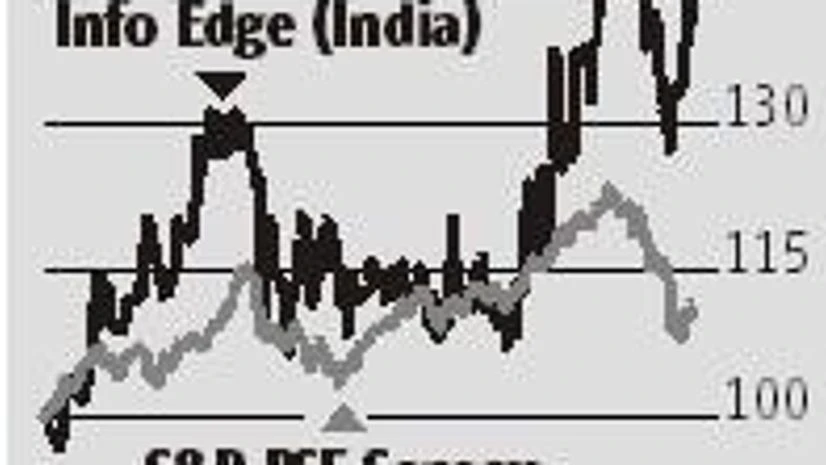 Hiring segment uptick key trigger for InfoEdge, cash flows to remain strong Hiring segment uptick key trigger for InfoEdge, cash flows to remain strong