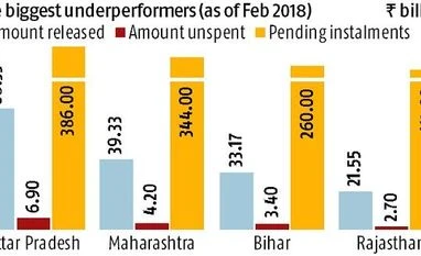 A little more than Rs 120 billion of MPLAD funds lying unused, says report Source: MOSPI Report
