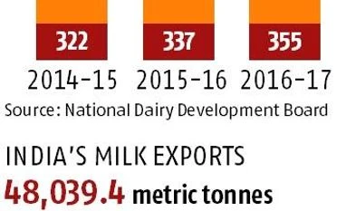 How dairy startups could end up in the land of costly milk and honey Graph