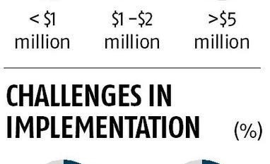 Statspeak: Future looks brighter with AI technology, digital commerce chart