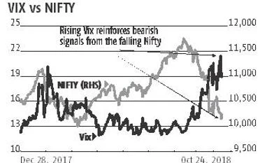 How to navigate markets as trend remains bearish, volatility spikes sharply chart