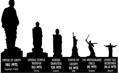 With love, despite hate: How the 182-metre Sardar Patel statue was built Graph