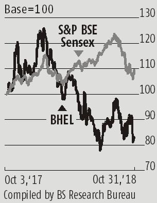 Bhel Announces Rs 16 28 Bn Buyback Should You Tender Your Shares Business Standard News