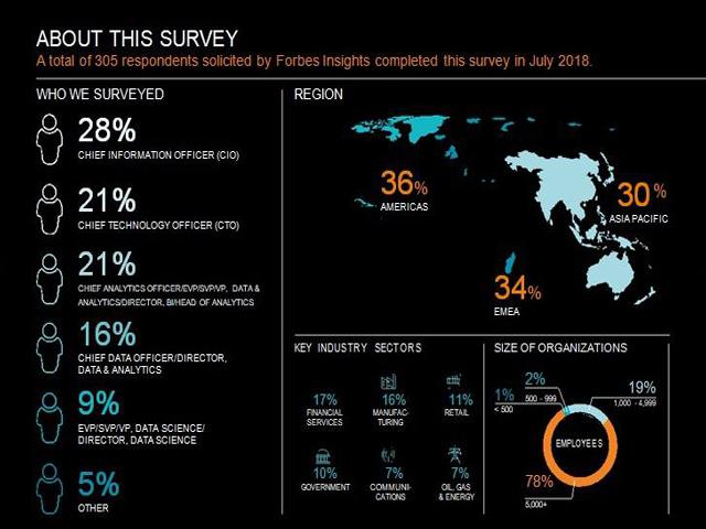 AI Momentum, Maturity and Model For Success Survey SAS