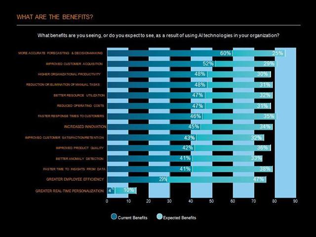 AI Momentum, Maturity and Model For Success Survey SAS
