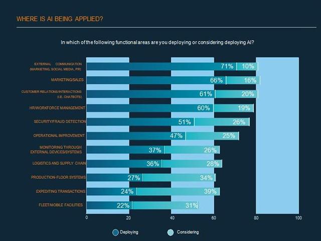 AI Momentum, Maturity and Model For Success Survey SAS