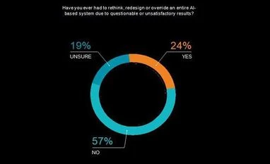AI Momentum, Maturity and Model For Success Survey SAS