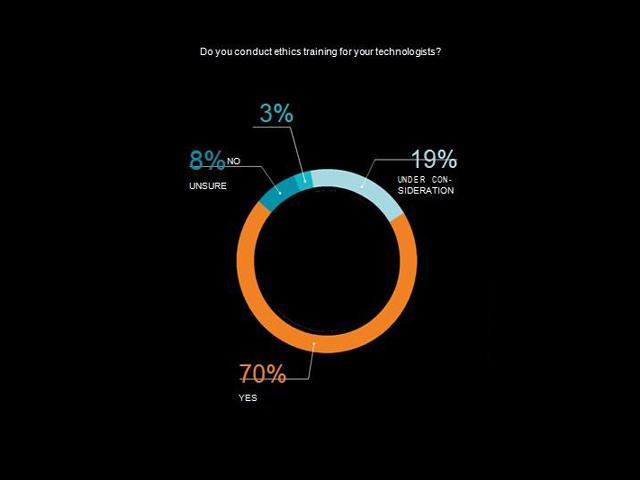 AI Momentum, Maturity and Model For Success Survey SAS