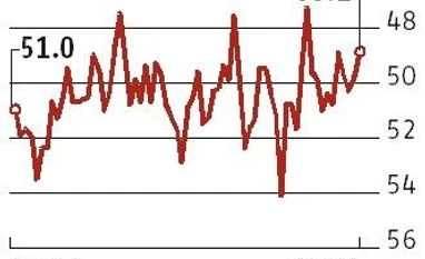 New business orders, employment push manufacturing PMI to 53.1 in October chart