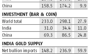 Gold demand jumps 10% in Q2, but the festive season may not be that rosy chart
