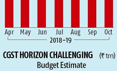 GST collection crosses Rs 1-trillion mark for a second time in 2018-19 chart