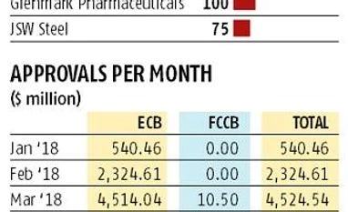 ECB approvals to increase 38% over last year to $40 billion in FY19 chart