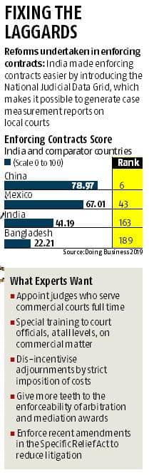 Ease of doing biz: Enforcing contracts, IBC cases remain hurdles for ...