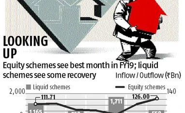. After difficult September, mutual fund industry witnesses strong flows