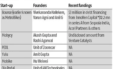 Cycle-sharing start-ups gain speed, but face potholes on road to success Chart