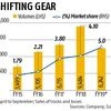 M&amp;M eyes No. 3 spot in heavy-duty truck market with 10% share