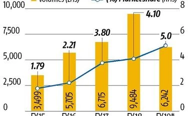 . M&M eyes No. 3 spot in heavy-duty truck market with 10% share