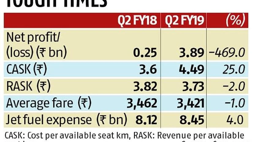 . No threat of overcapacity if overhead cost remains in control: SpiceJet
