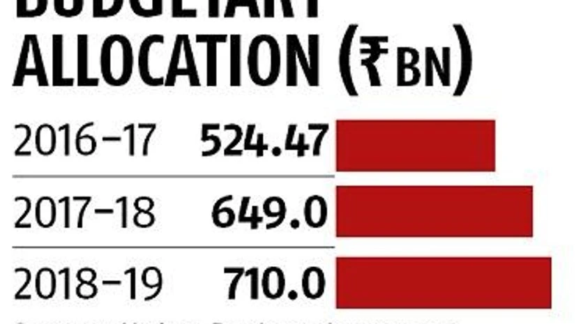 . Highway ministry likely to seek 25% higher budgetary allocation for 2019-20