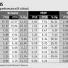 Agri input firms see higher Q2 profits due to rise in sales, normal monsoon