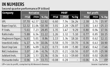 Agri input firms see higher Q2 profits due to rise in sales, normal monsoon agri input