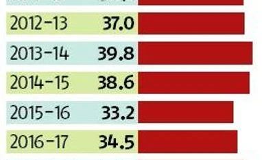 Cotton output may decline 11% this year on drought in major growing states Chart