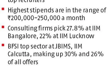 B-school summer placements surge; BFSI, e-commerce firms top recruiters placement