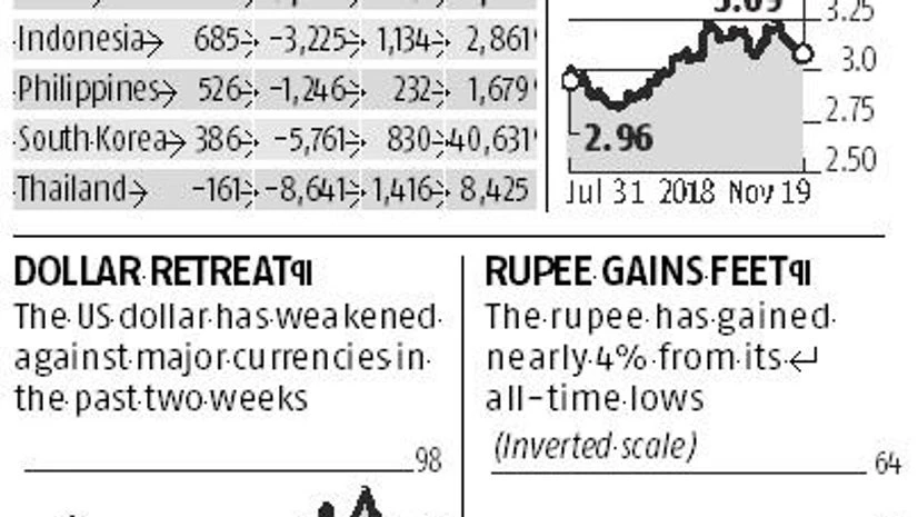 chart Foreign institutional investor flows improve for India, emerging markets