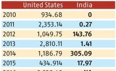 chart US calculated India's cotton subsidy in Rs, ballooning figure: Officials