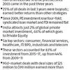 Buyouts scored over other deals for all PE capital in past 3 years: Report