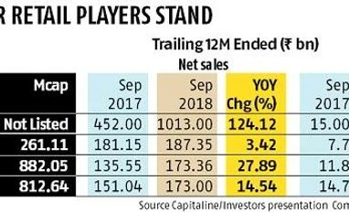 Mukesh Ambani's RIL may list retail arm Reliance Retail Ventures in 2019 Mukesh Ambani's RIL may list retail arm Reliance Retail Ventures in 2019