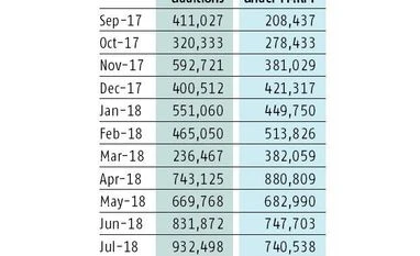 Is prime minister's job generation scheme driving EPFO payroll data? graph