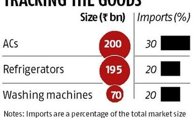 Lower crude, rupee rate have no impact on consumer durables makers Lower crude, rupee rate have no impact on consumer durables makers